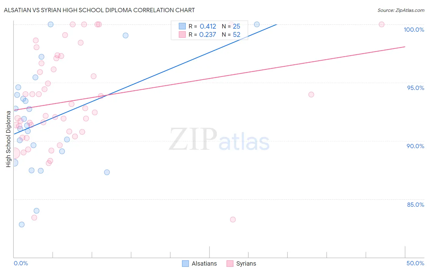 Alsatian vs Syrian High School Diploma