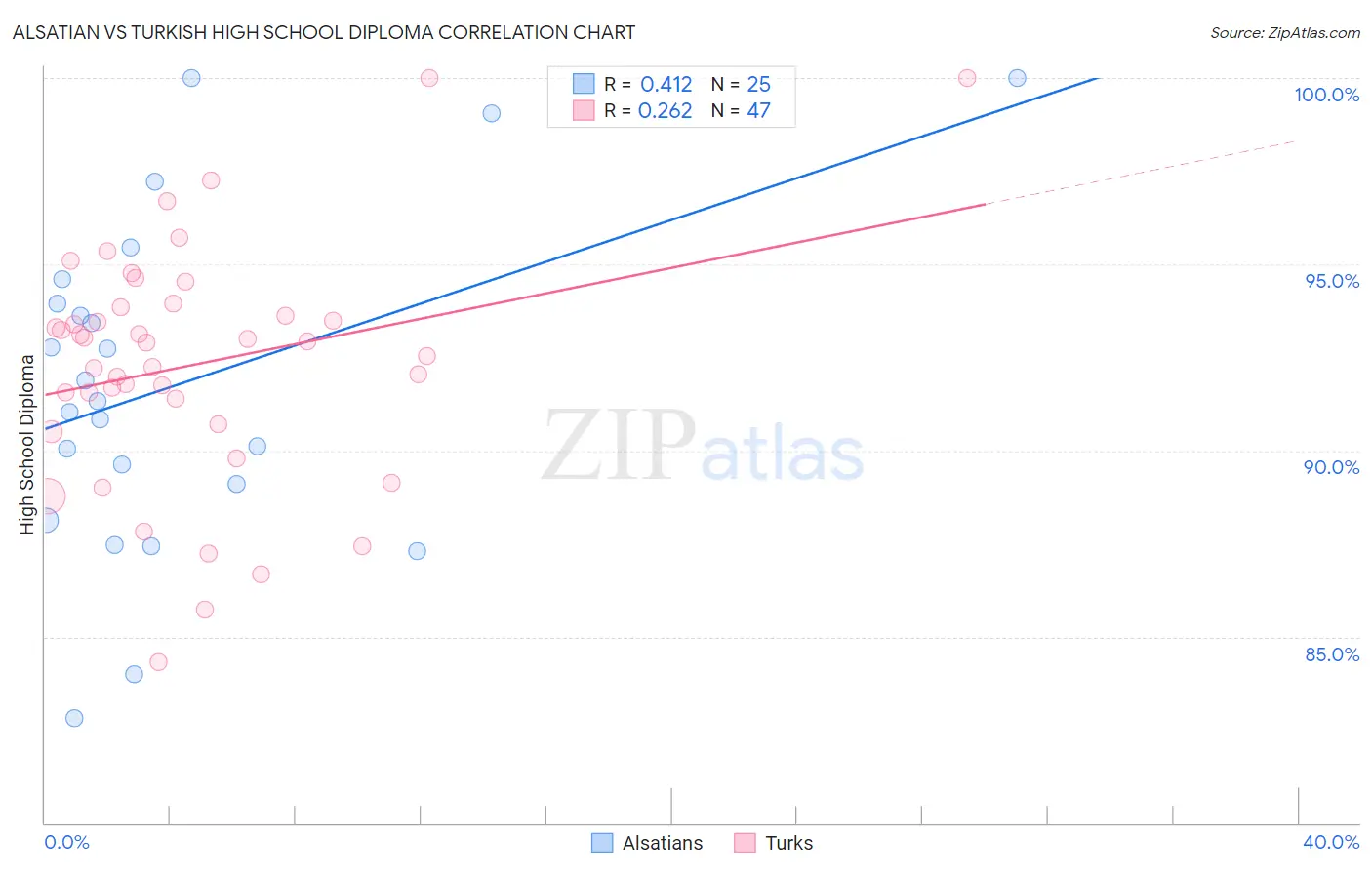 Alsatian vs Turkish High School Diploma