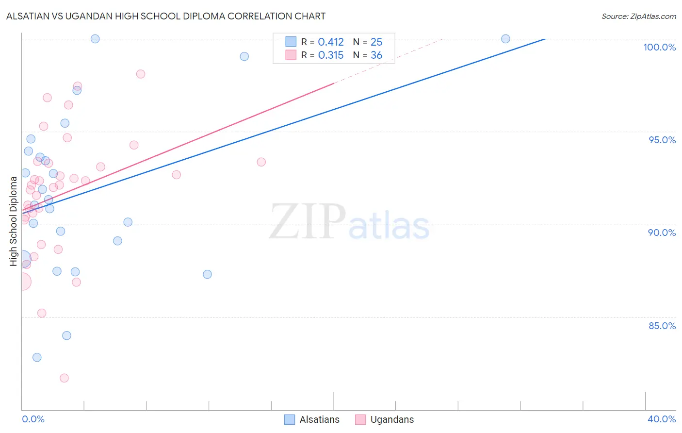Alsatian vs Ugandan High School Diploma