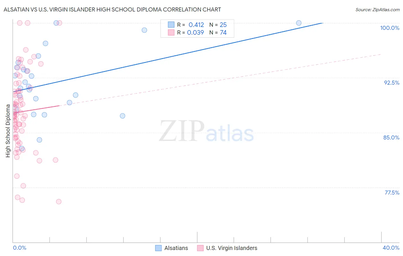 Alsatian vs U.S. Virgin Islander High School Diploma