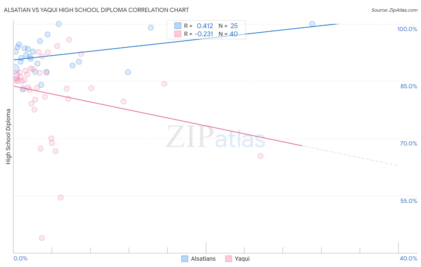 Alsatian vs Yaqui High School Diploma