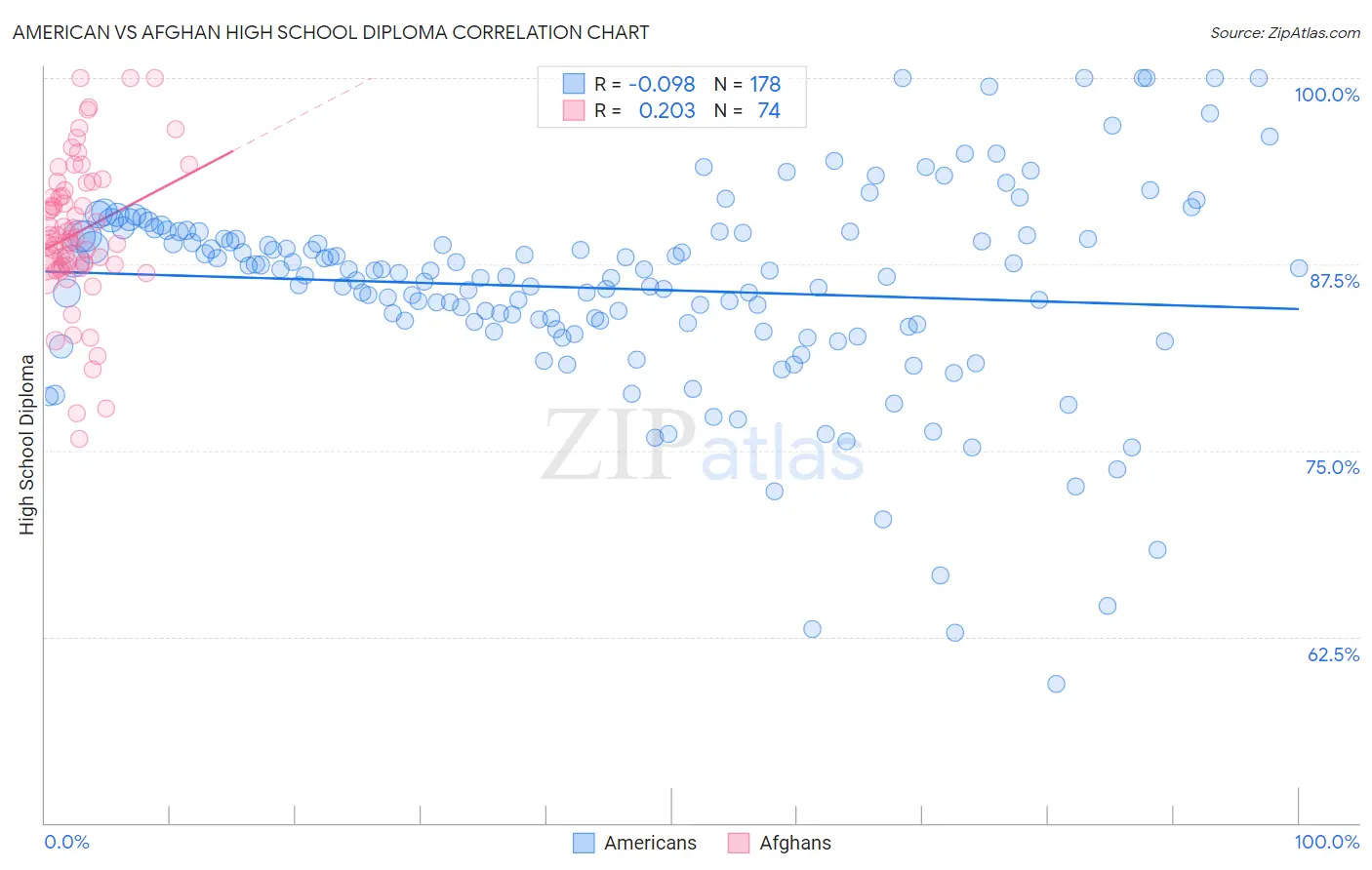 American vs Afghan High School Diploma