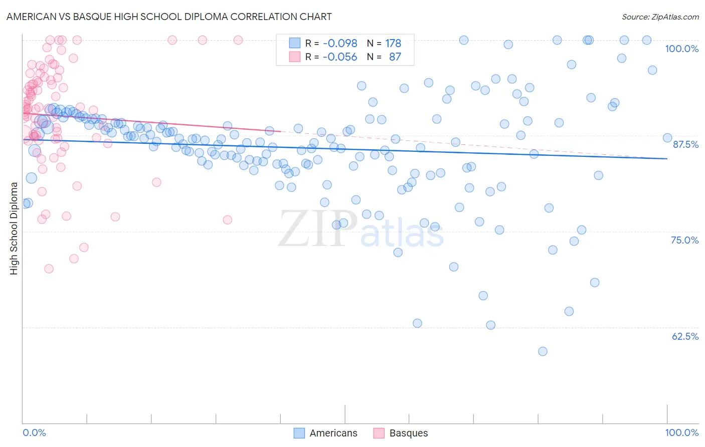 American vs Basque High School Diploma