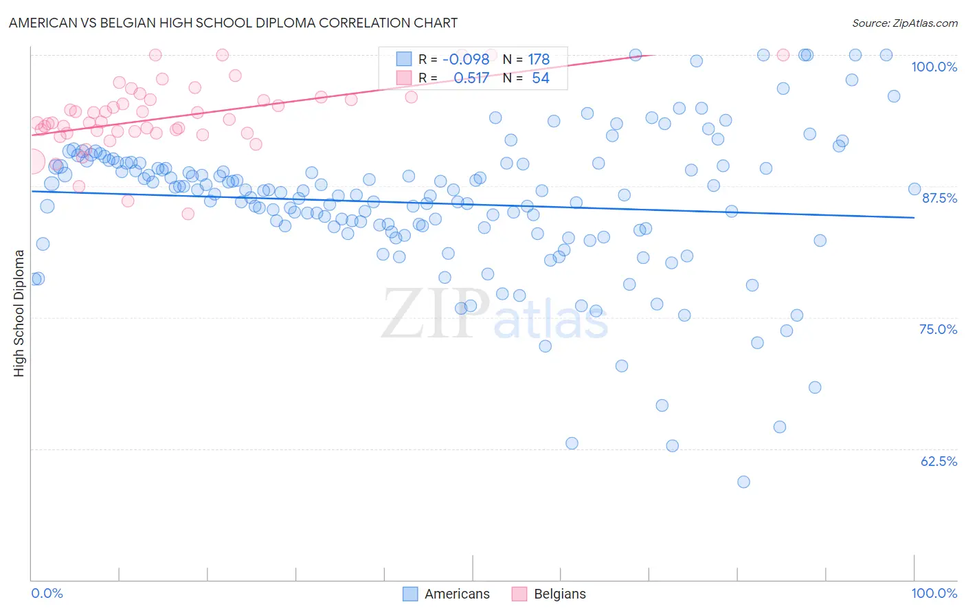 American vs Belgian High School Diploma