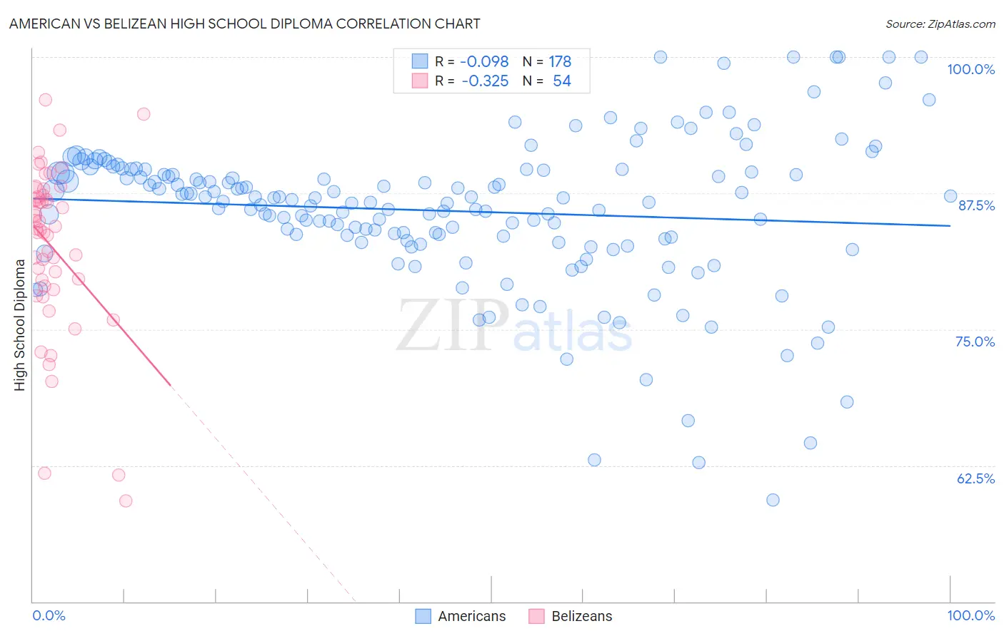 American vs Belizean High School Diploma