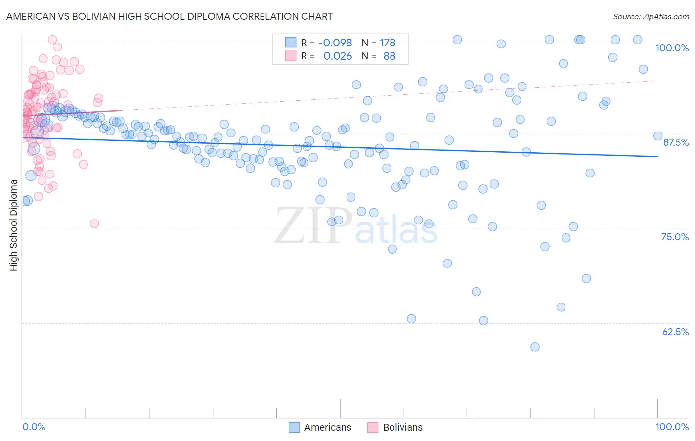 American vs Bolivian High School Diploma