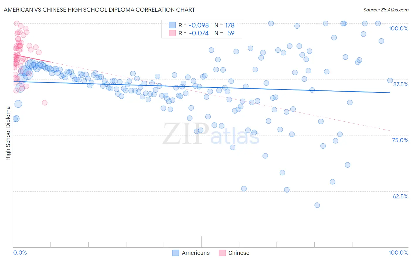 American vs Chinese High School Diploma