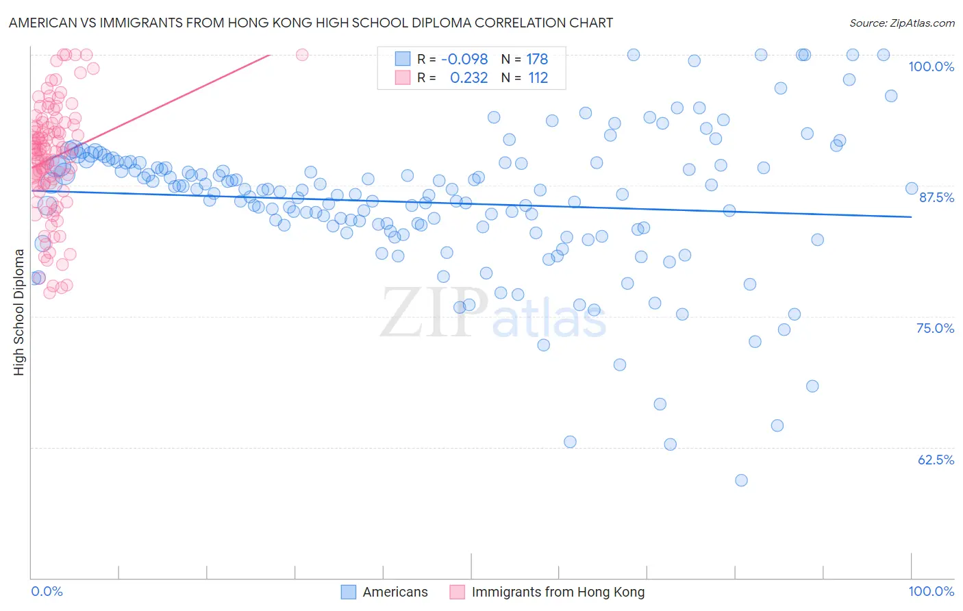 American vs Immigrants from Hong Kong High School Diploma