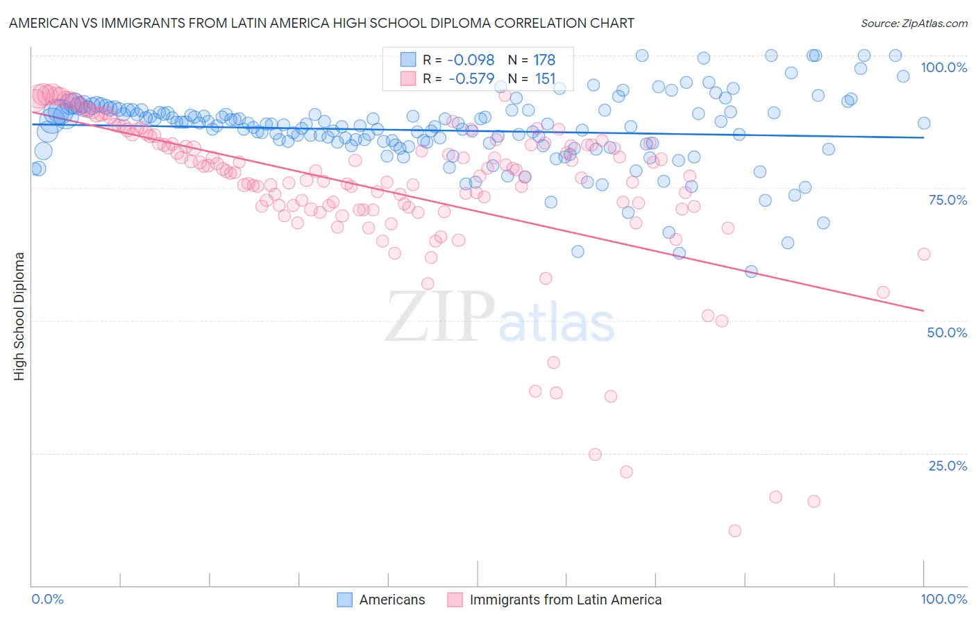 American vs Immigrants from Latin America High School Diploma