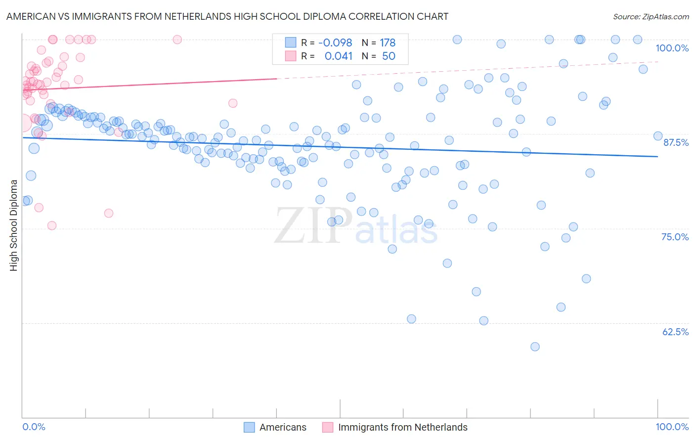 American vs Immigrants from Netherlands High School Diploma