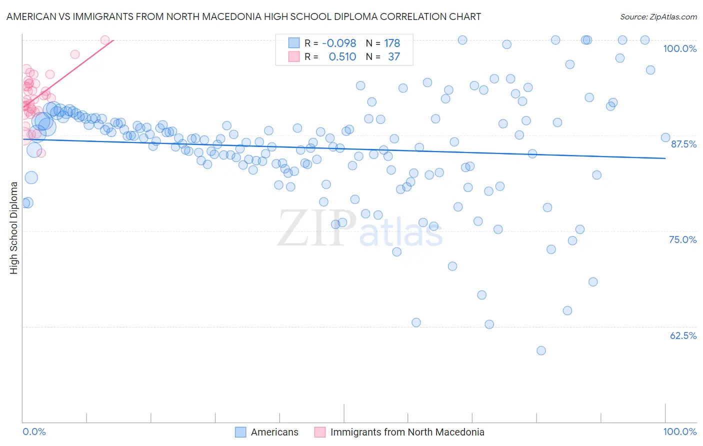 American vs Immigrants from North Macedonia High School Diploma