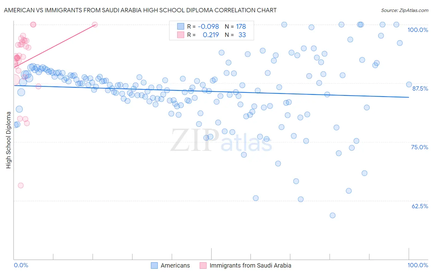 American vs Immigrants from Saudi Arabia High School Diploma