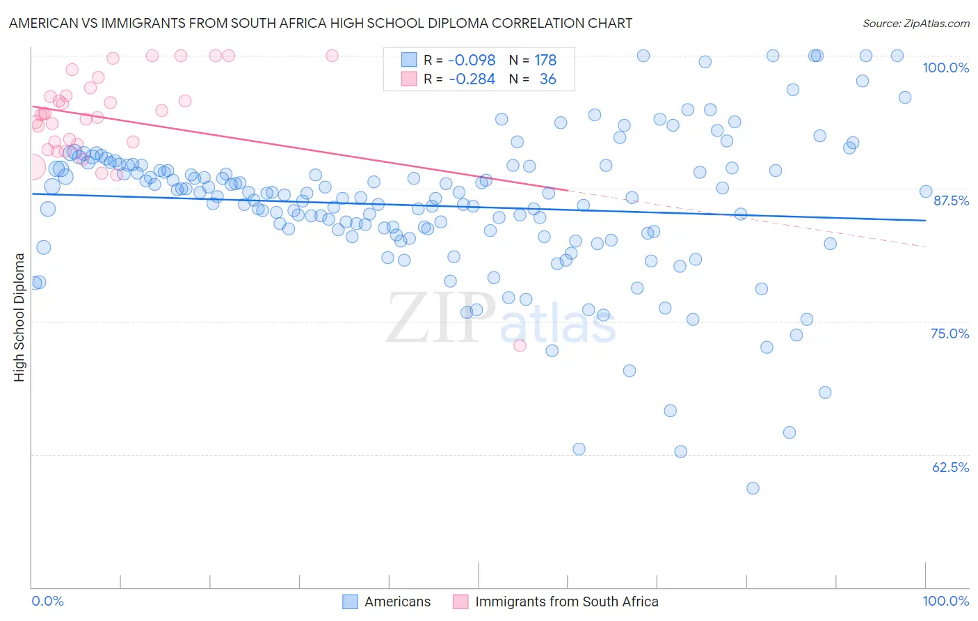 American vs Immigrants from South Africa High School Diploma