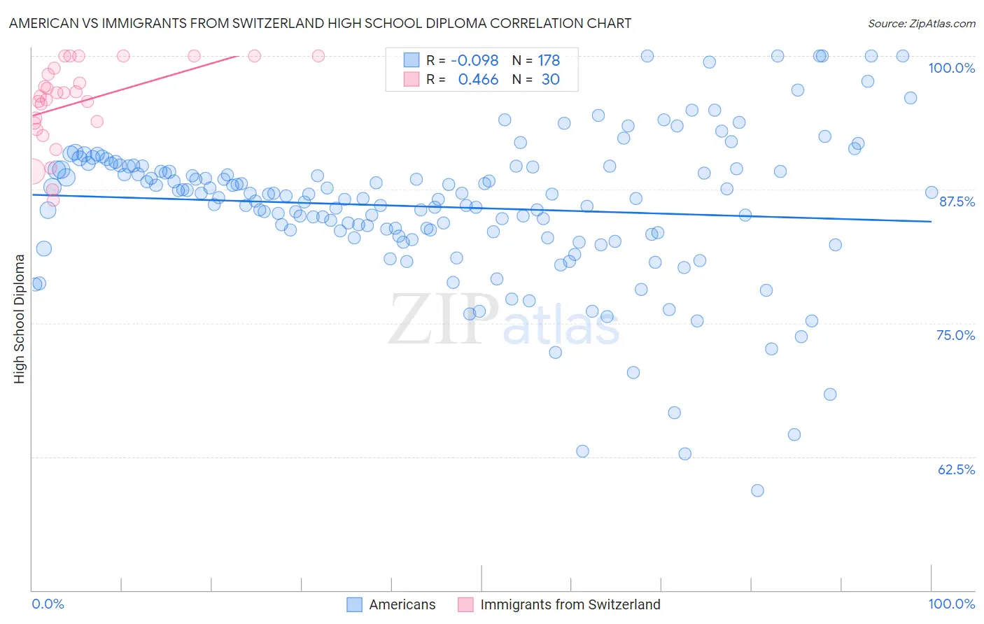 American vs Immigrants from Switzerland High School Diploma