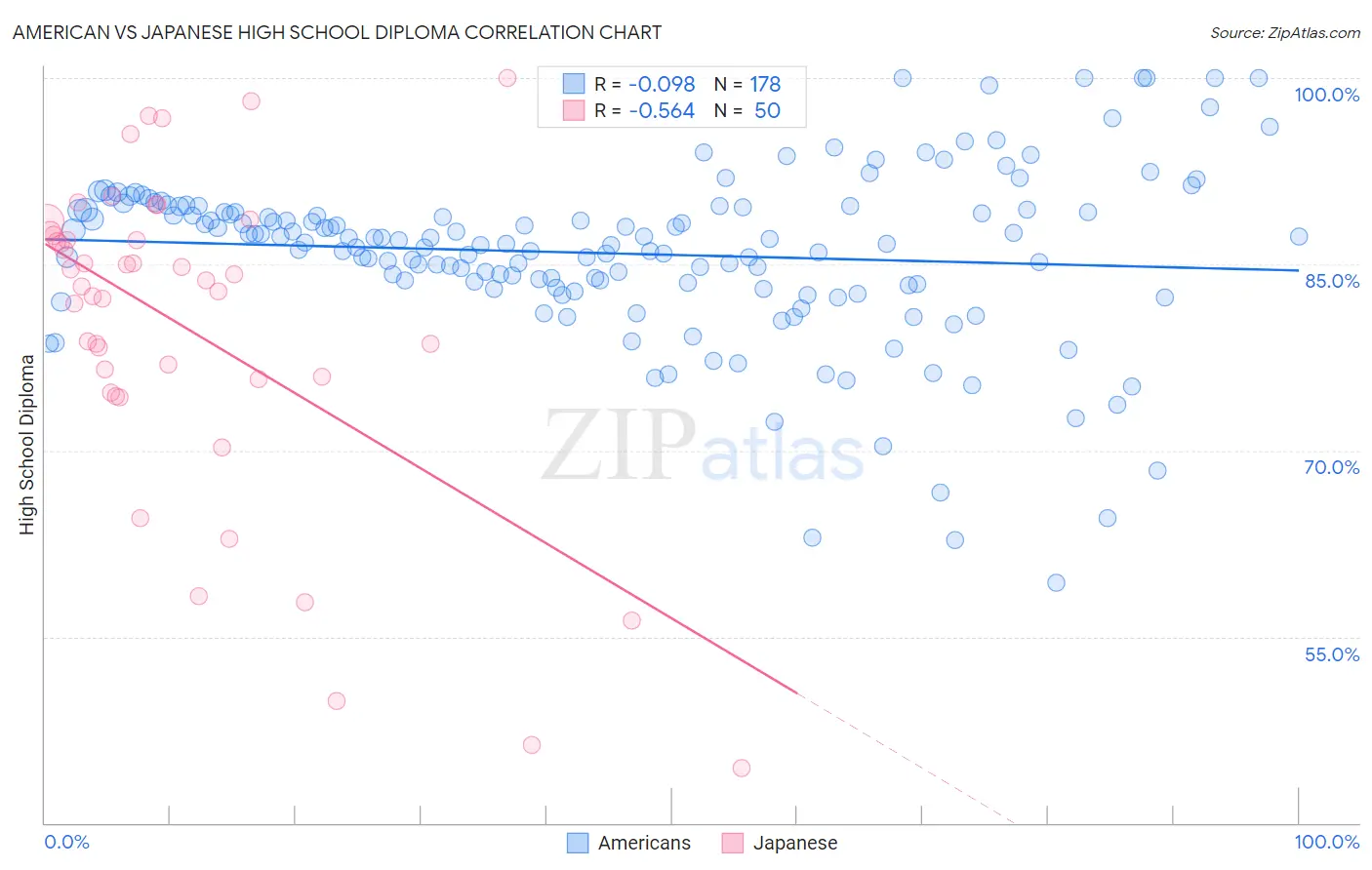 American vs Japanese High School Diploma