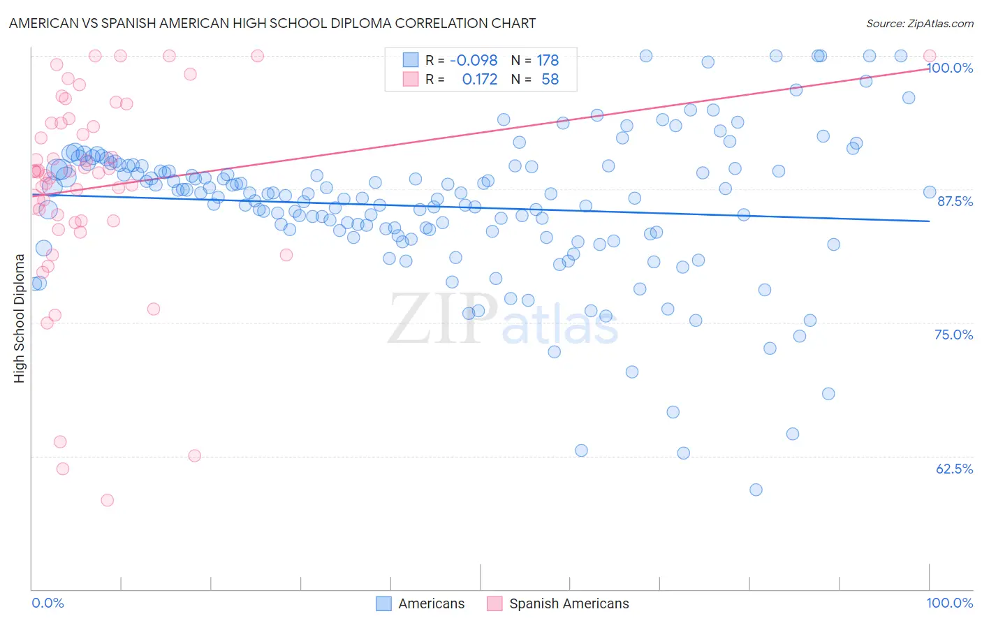 American vs Spanish American High School Diploma
