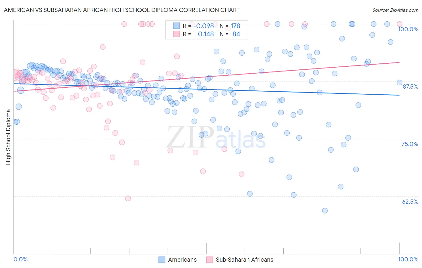 American vs Subsaharan African High School Diploma