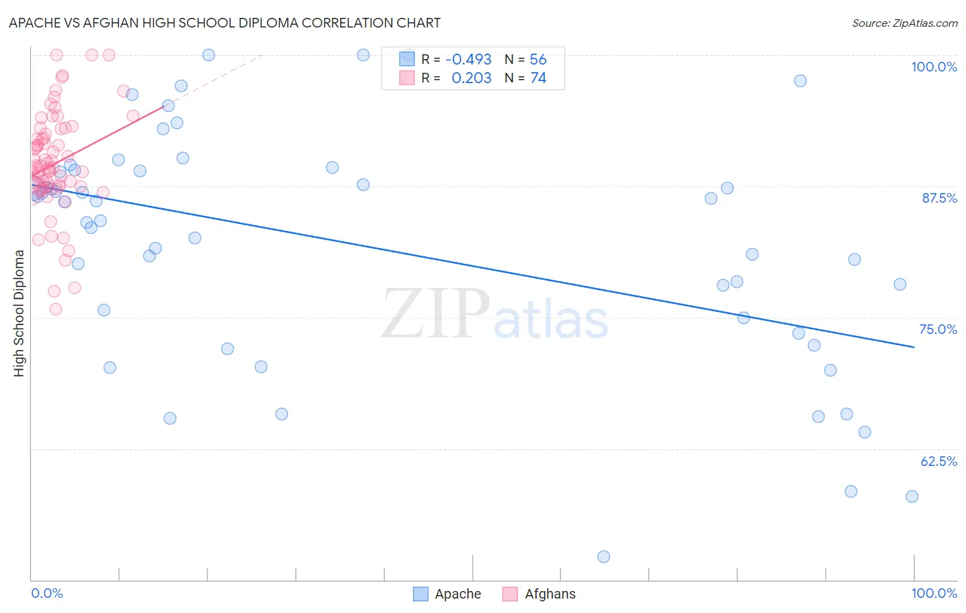 Apache vs Afghan High School Diploma