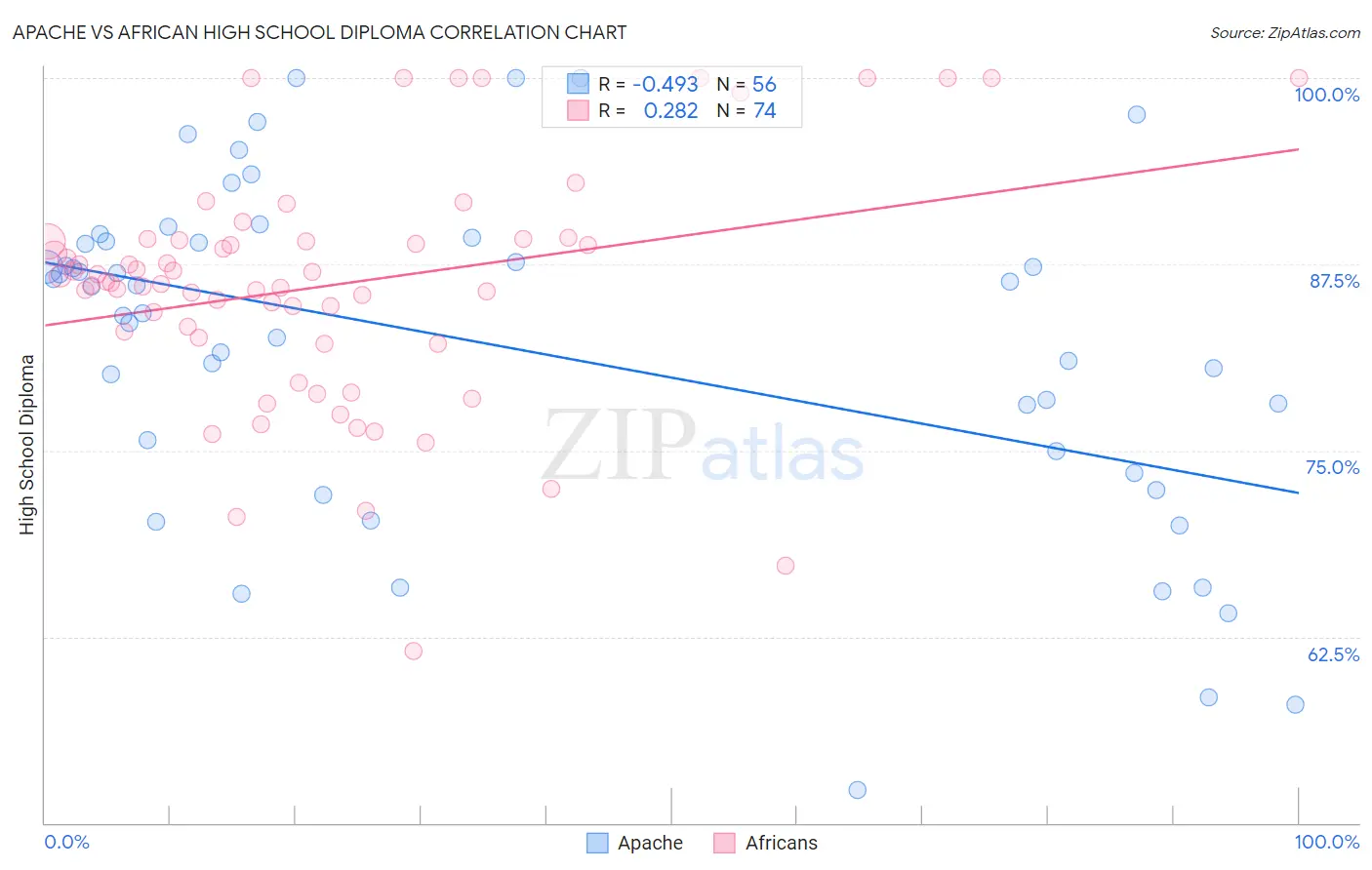 Apache vs African High School Diploma