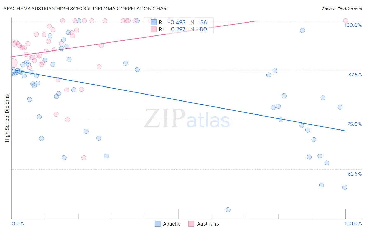 Apache vs Austrian High School Diploma