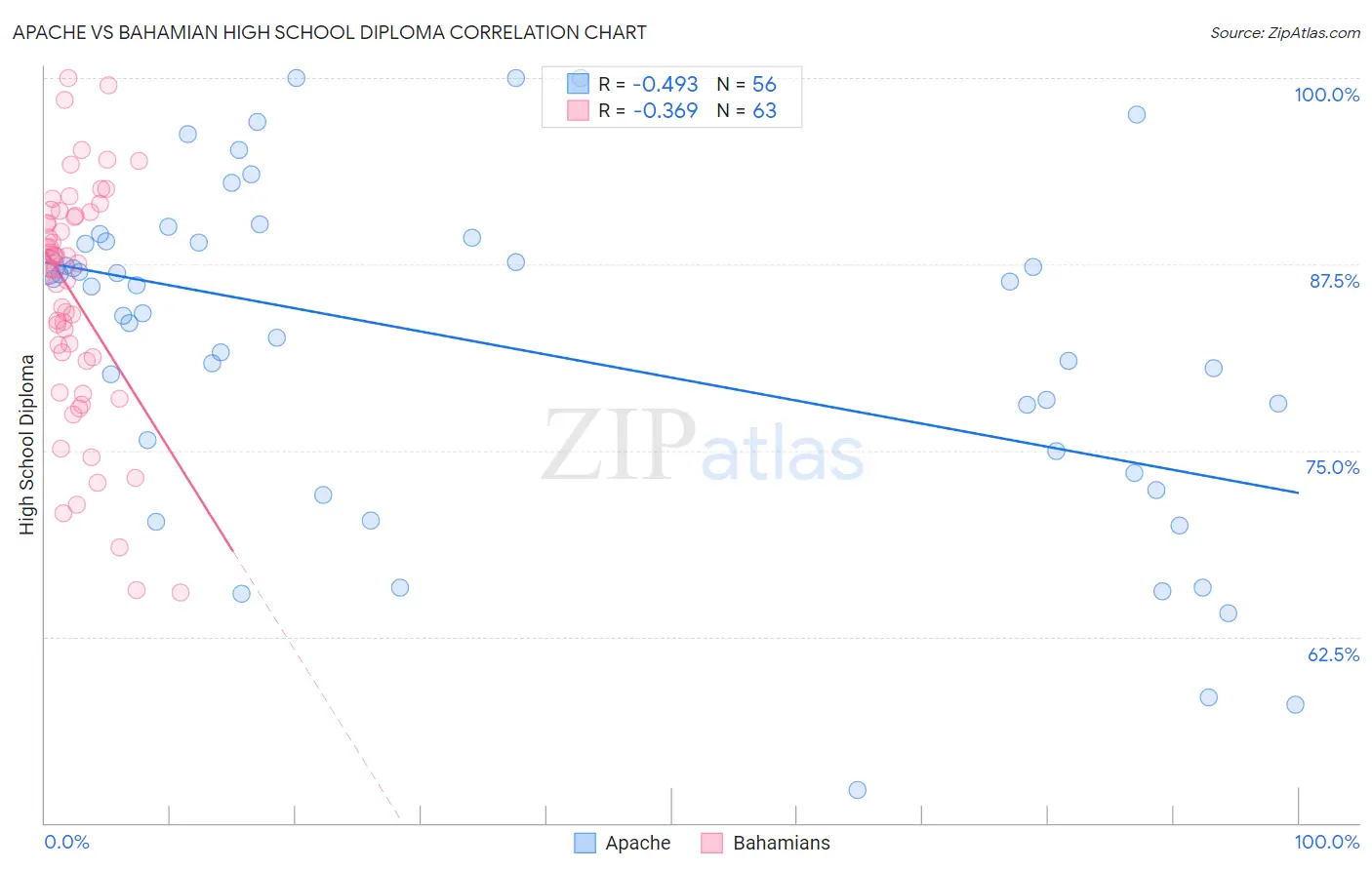 Apache vs Bahamian High School Diploma