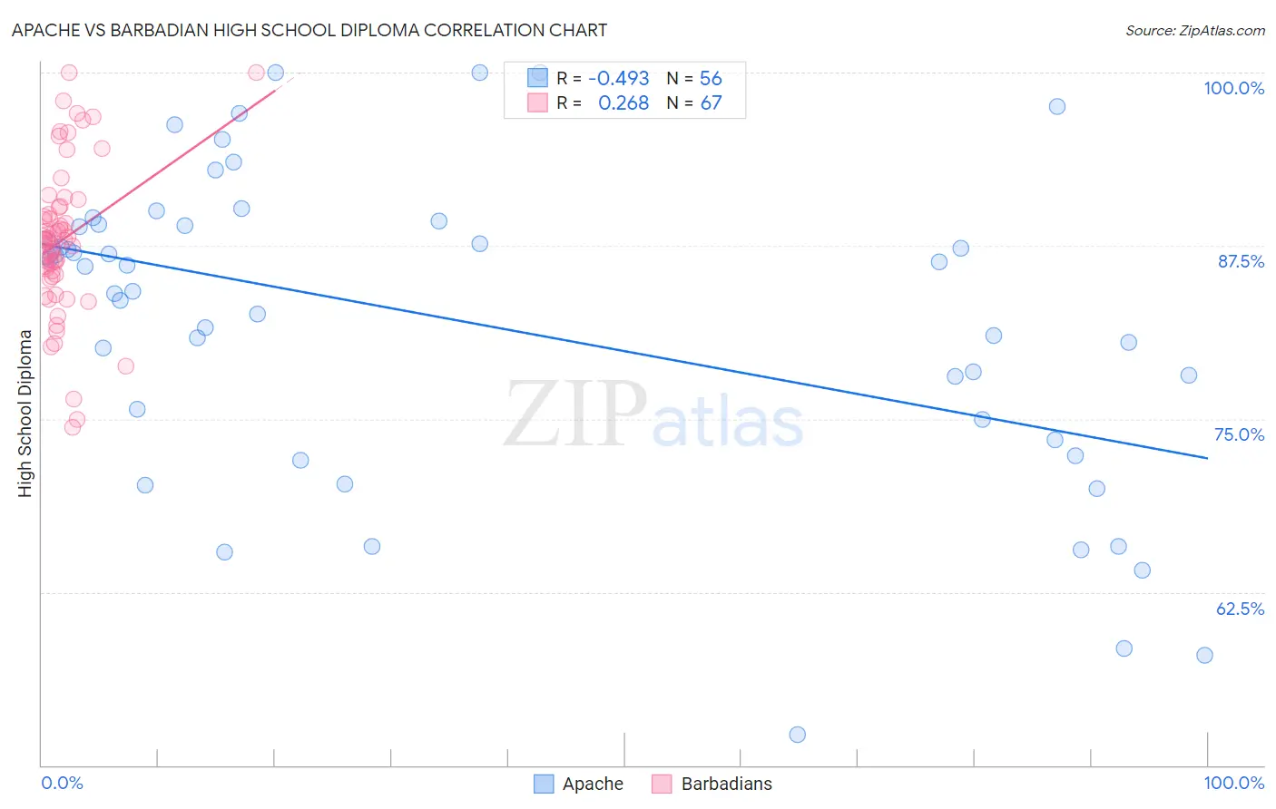 Apache vs Barbadian High School Diploma