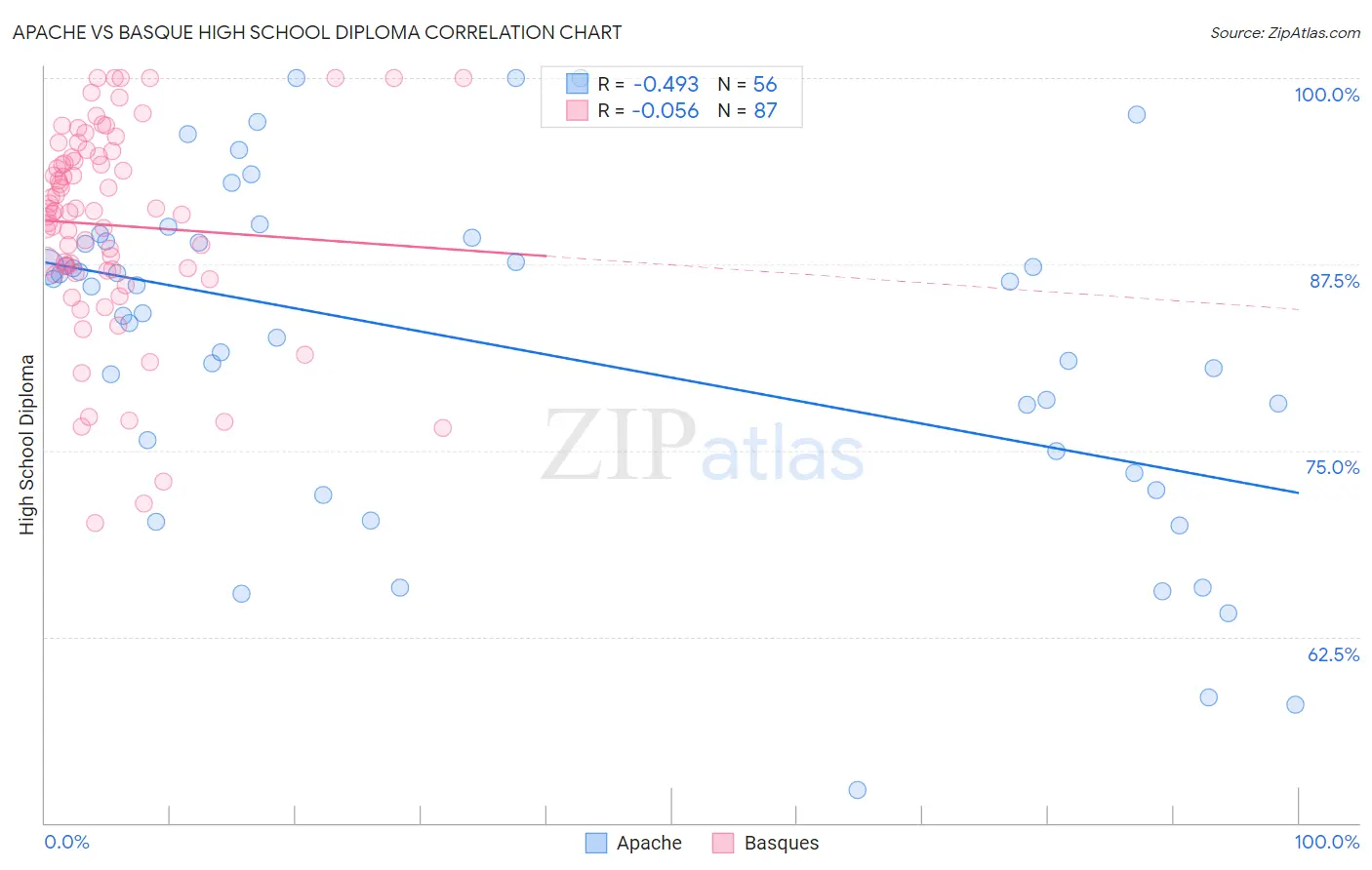 Apache vs Basque High School Diploma