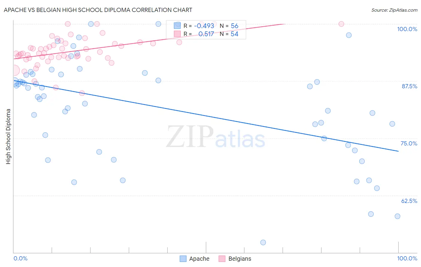 Apache vs Belgian High School Diploma
