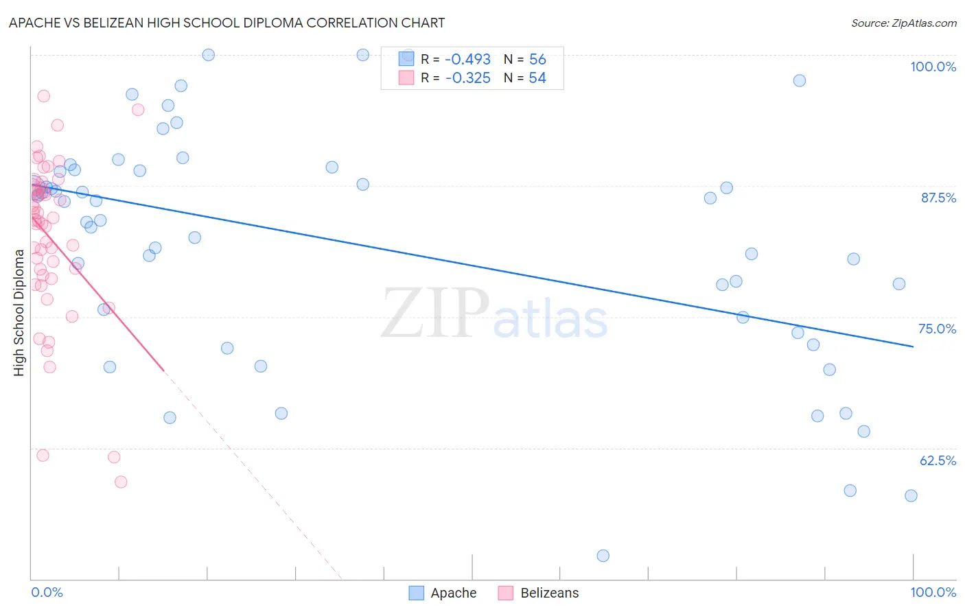 Apache vs Belizean High School Diploma