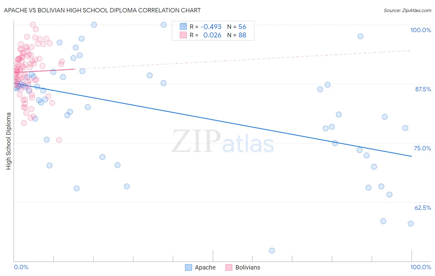 Apache vs Bolivian High School Diploma