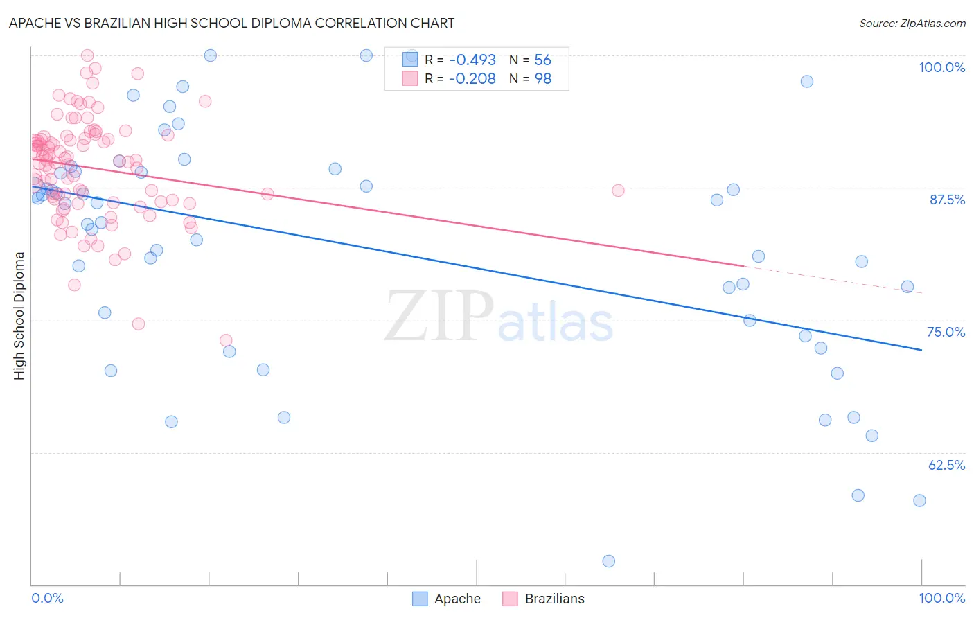 Apache vs Brazilian High School Diploma