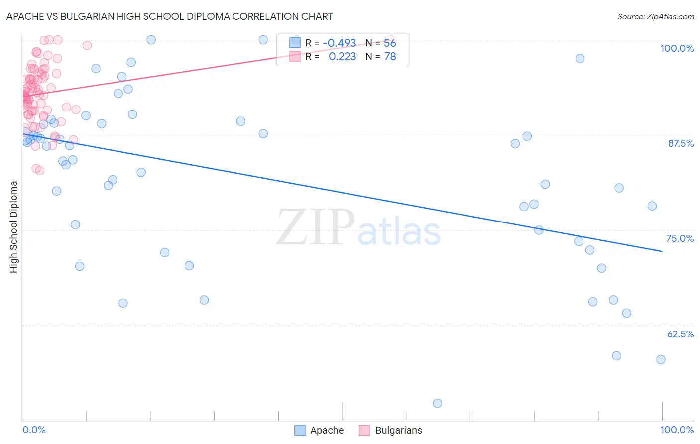 Apache vs Bulgarian High School Diploma