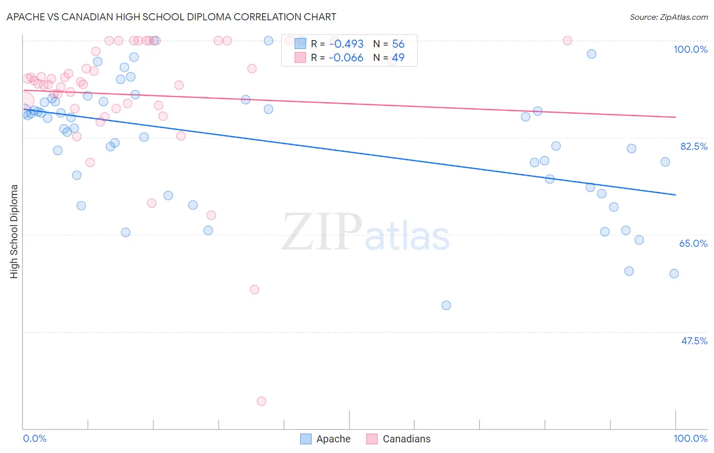 Apache vs Canadian High School Diploma