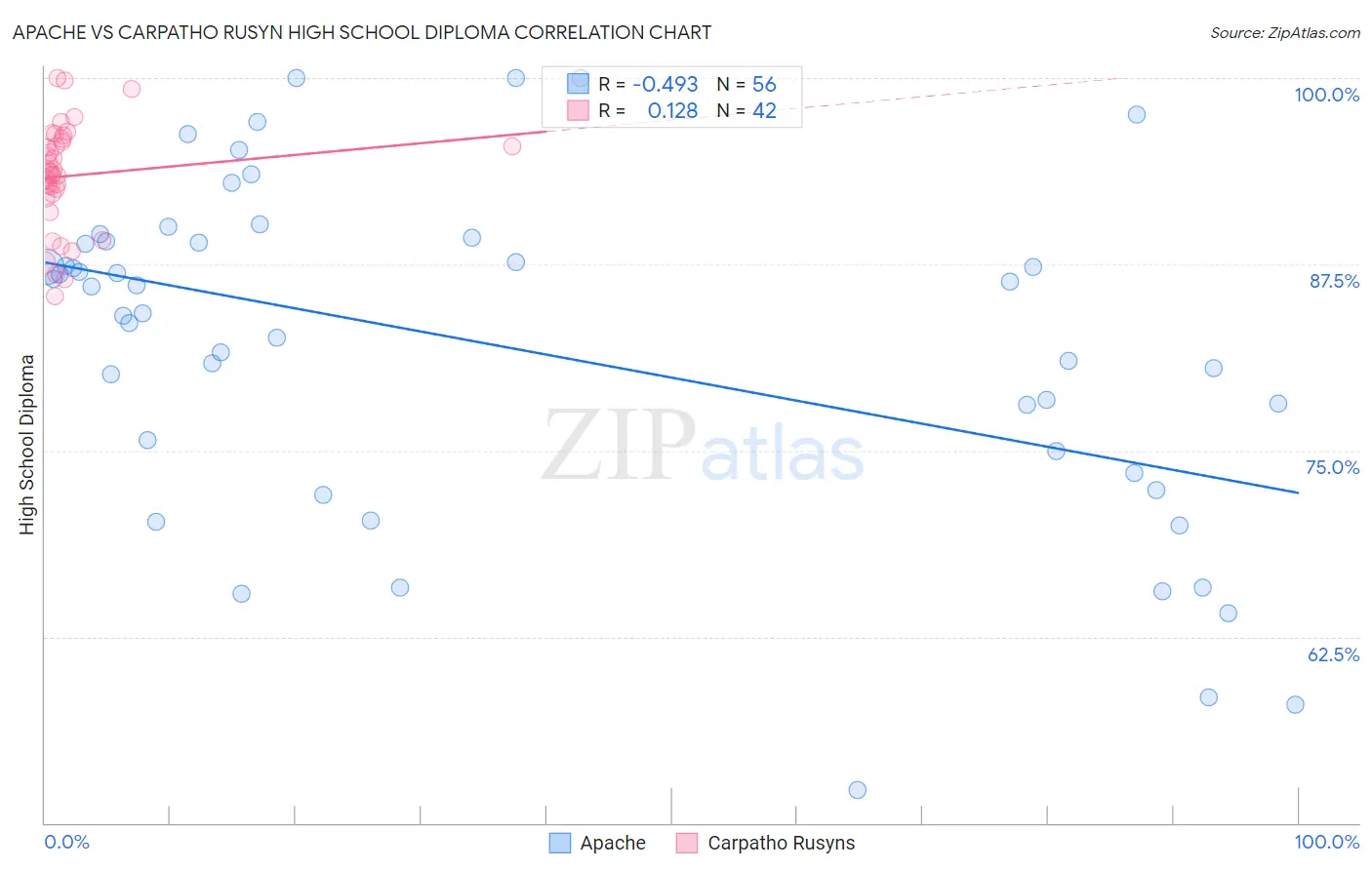 Apache vs Carpatho Rusyn High School Diploma