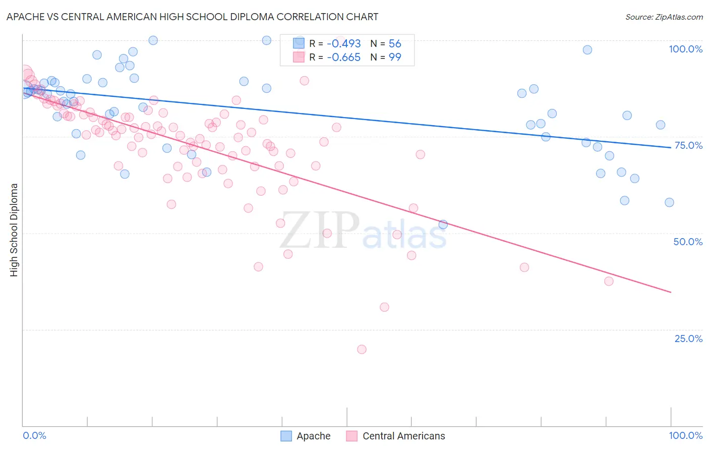 Apache vs Central American High School Diploma