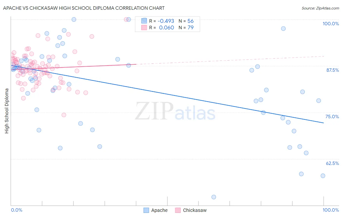Apache vs Chickasaw High School Diploma