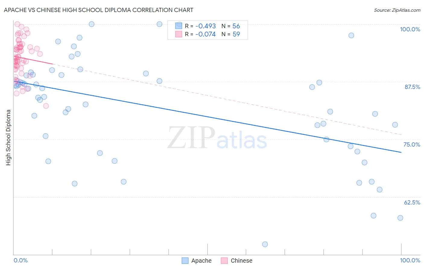 Apache vs Chinese High School Diploma