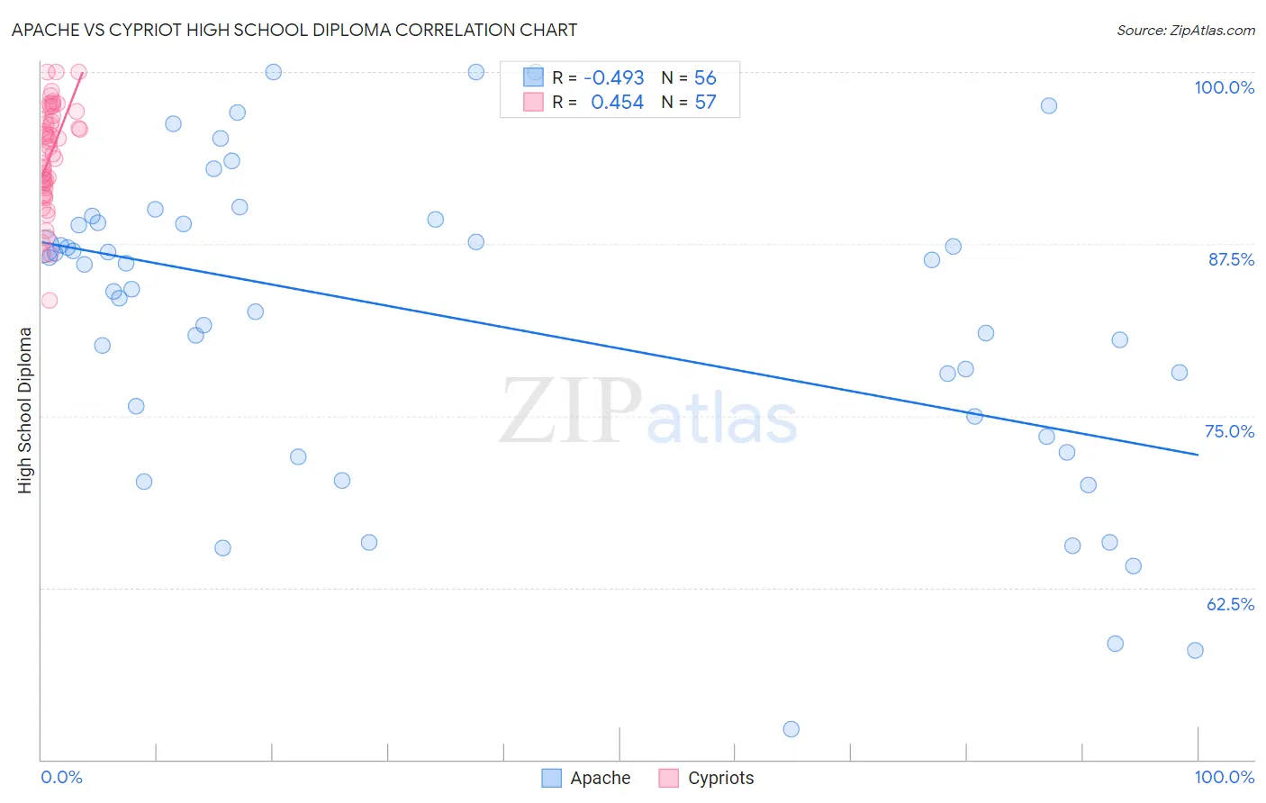 Apache vs Cypriot High School Diploma