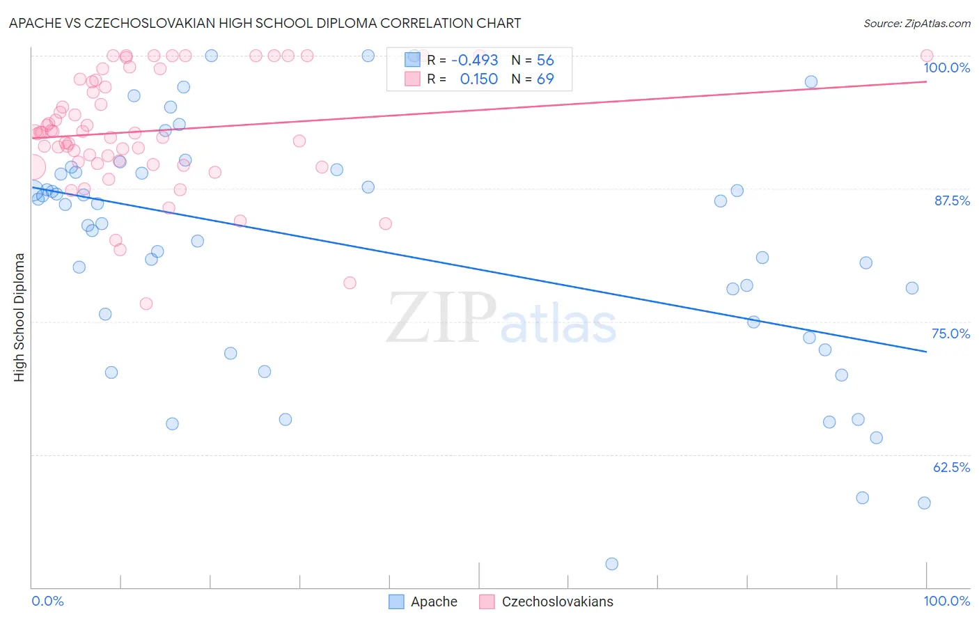 Apache vs Czechoslovakian High School Diploma