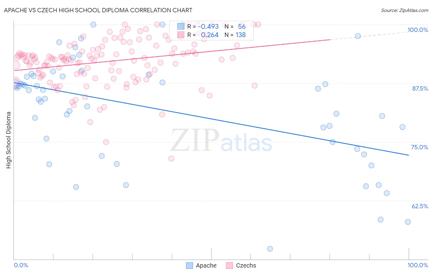 Apache vs Czech High School Diploma