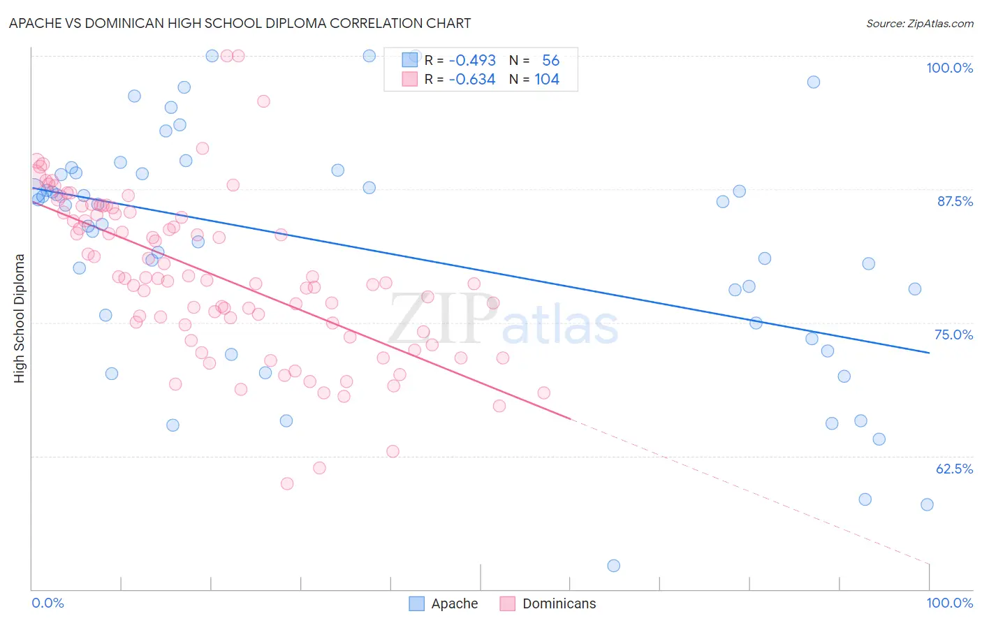 Apache vs Dominican High School Diploma