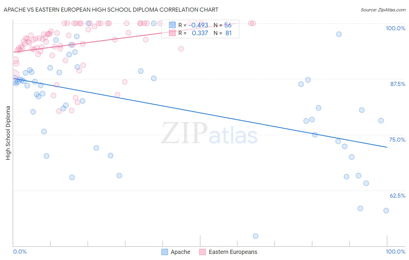 Apache vs Eastern European High School Diploma