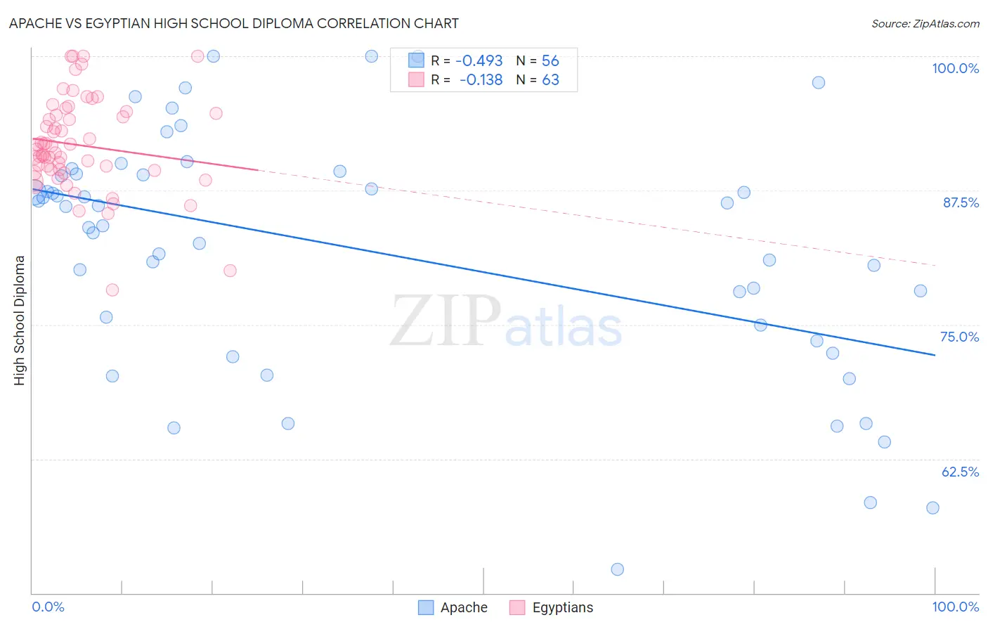 Apache vs Egyptian High School Diploma