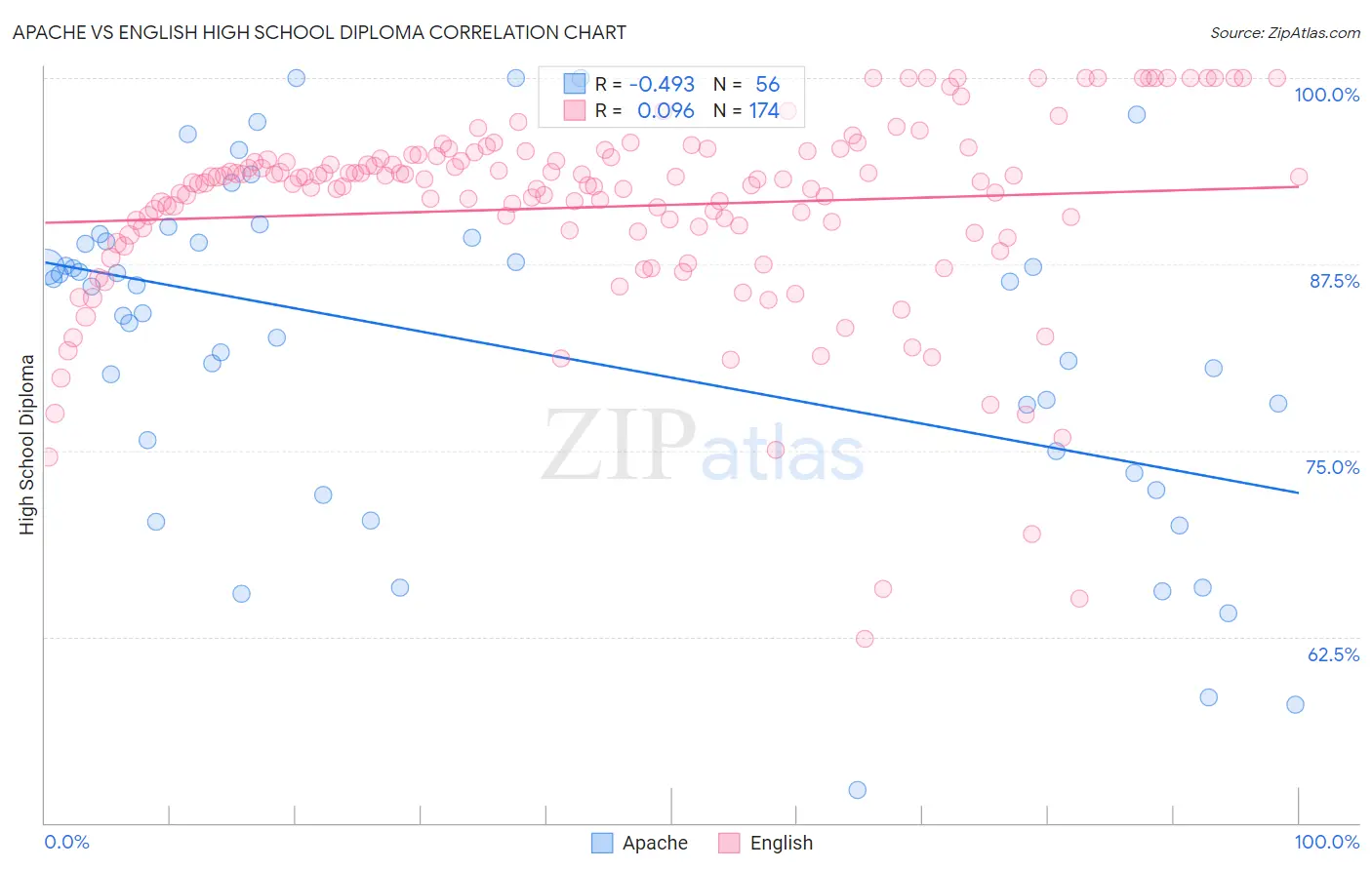 Apache vs English High School Diploma