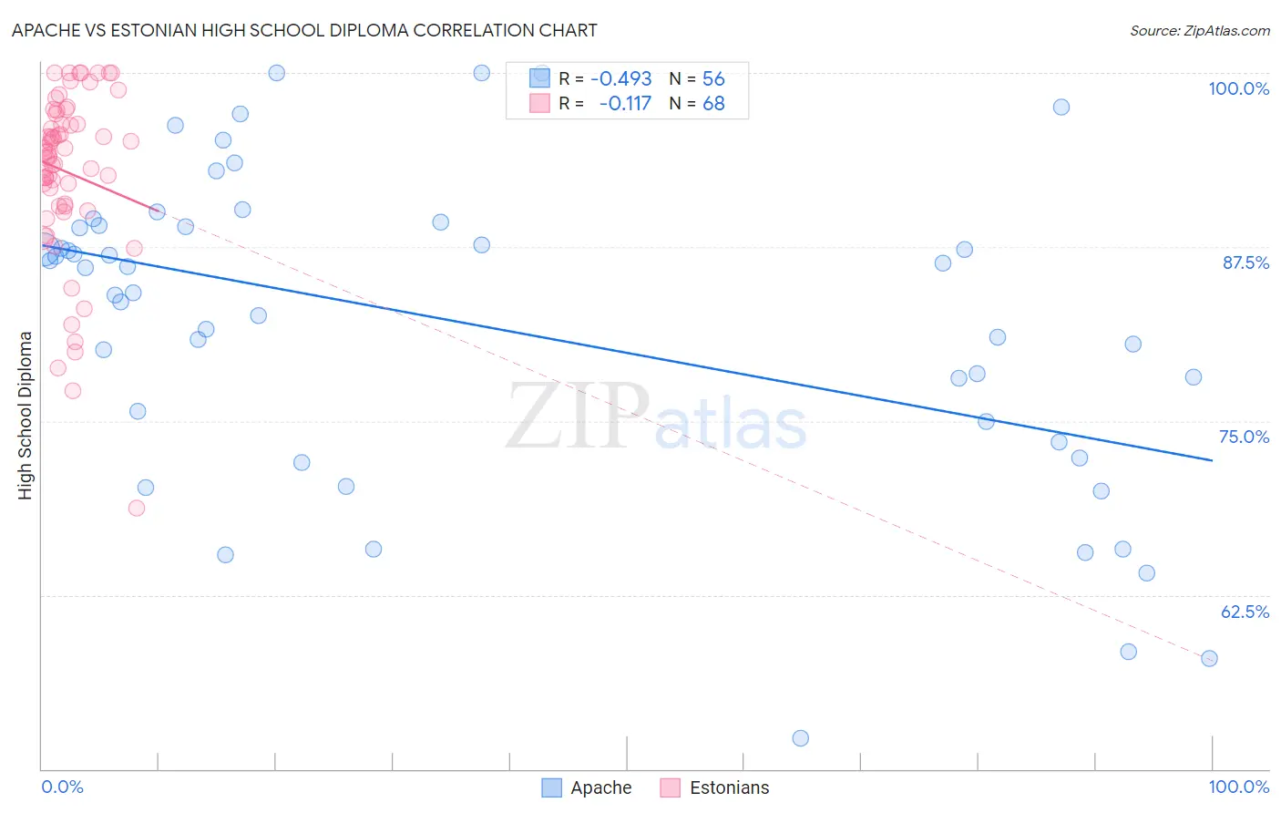 Apache vs Estonian High School Diploma