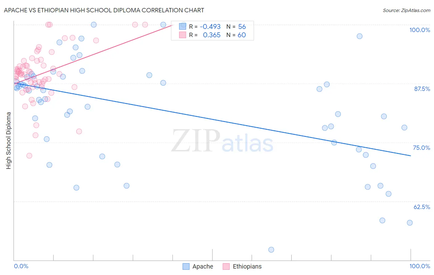Apache vs Ethiopian High School Diploma