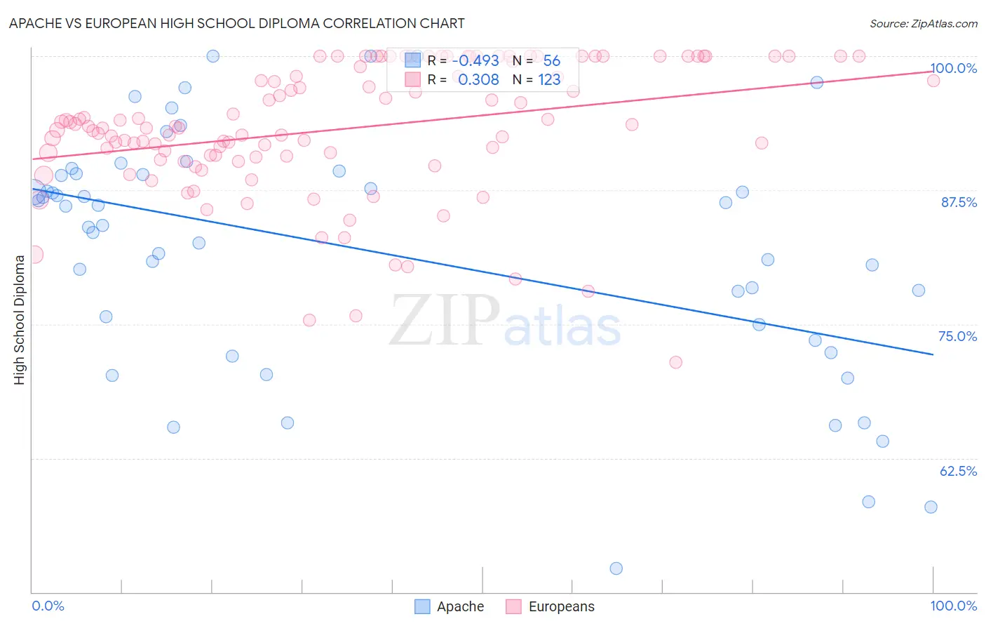 Apache vs European High School Diploma