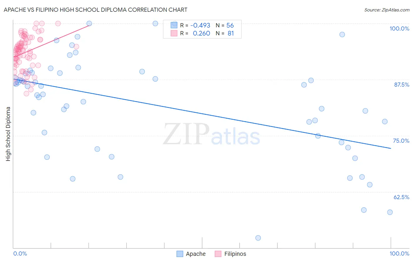 Apache vs Filipino High School Diploma