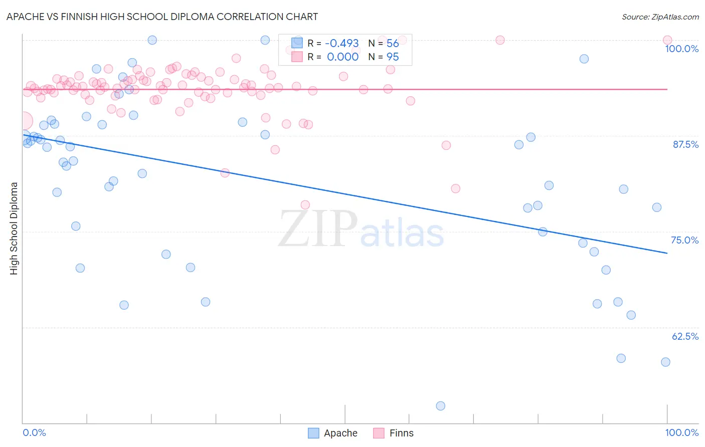 Apache vs Finnish High School Diploma