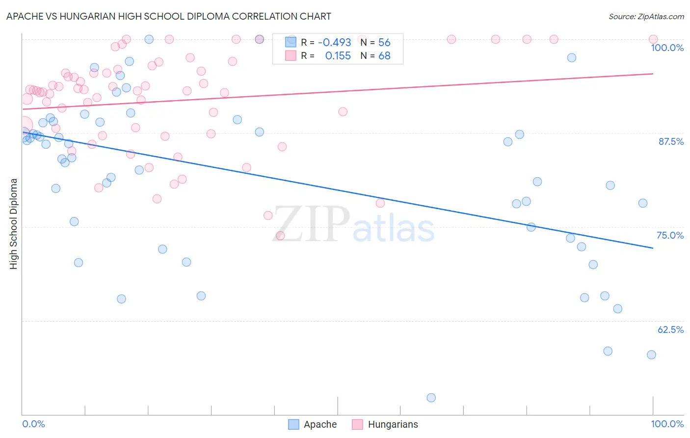 Apache vs Hungarian High School Diploma